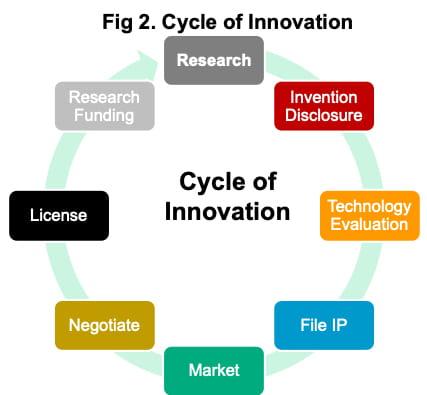 Cycle of Innovation graphic