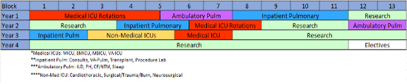 Interventional Pulmonology Fellowship Training graphic with rotations