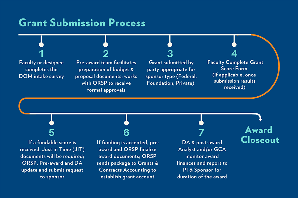 Grant Submission Processs Graphic