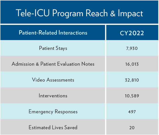 Tele-ICU Chart