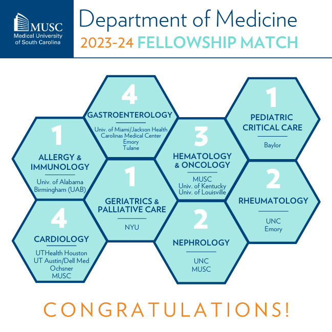 2023 MUSC Department of Medicine Fellowship Match Results Graphic