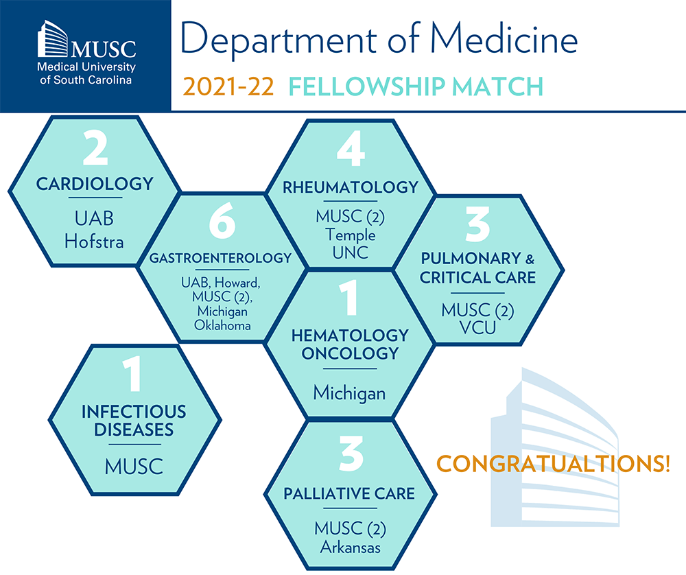 Fellowship Match Results 202122 College of Medicine MUSC