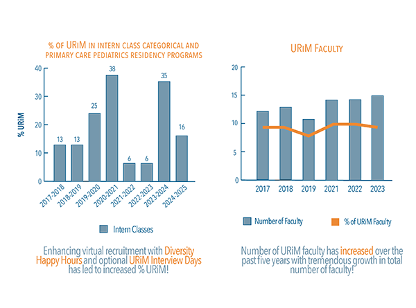 Charts highlighting Health Equity successes