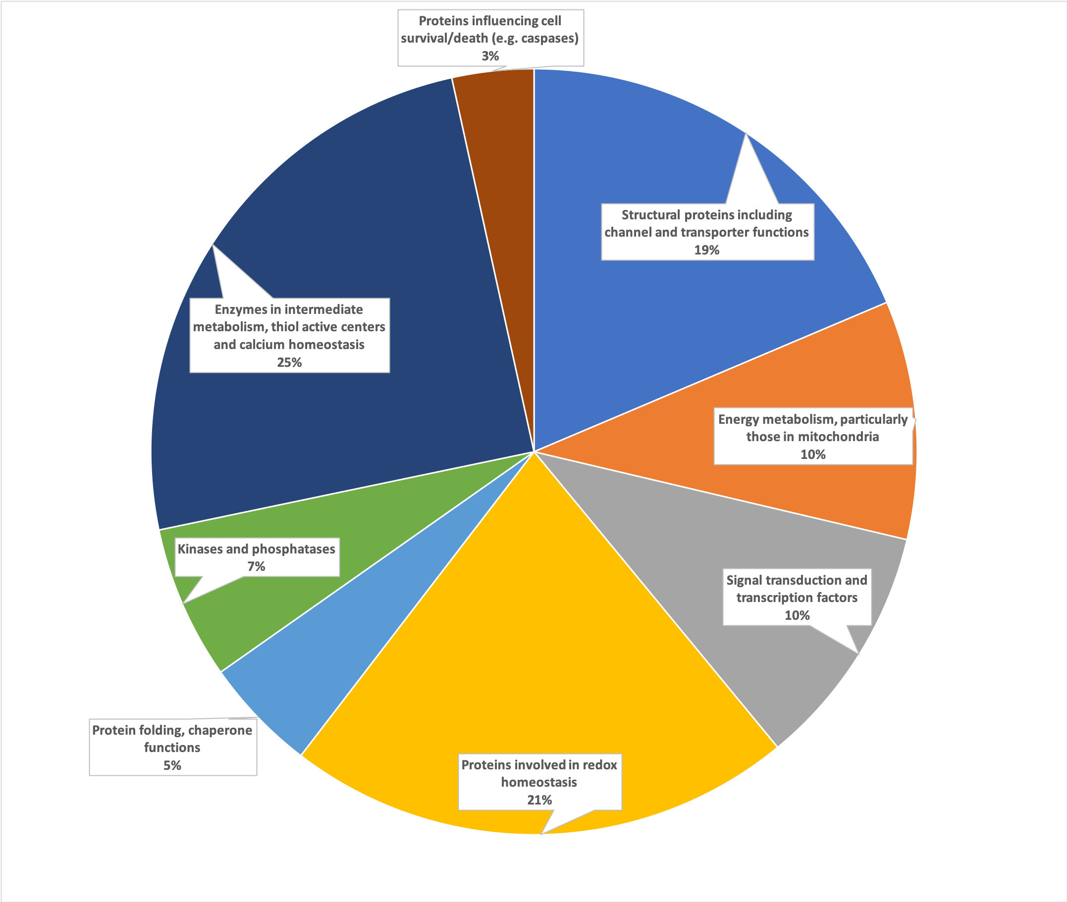 Pie Chart of proteins