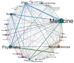 Departments represented by circles connected by lines in that vary in thickness based on number of collaborations