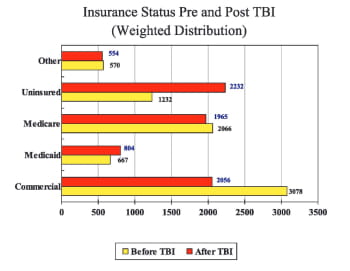 More people became uninsured 1 year after TBI
