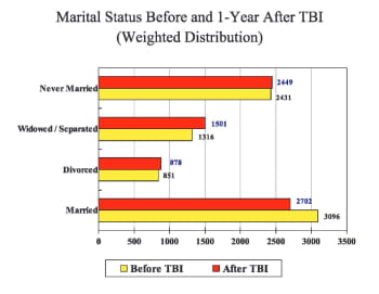 Fewer people were married 1 year after TBI.