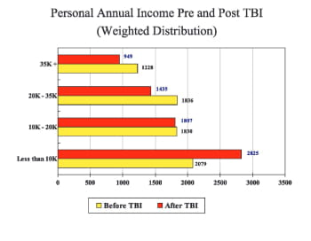 Many people had lower income 1 year after TBI.