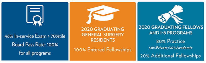 100% of our general surgery graduates entered fellowships; Of our fellows: 80% entered Practice & 20% Additional Fellowships