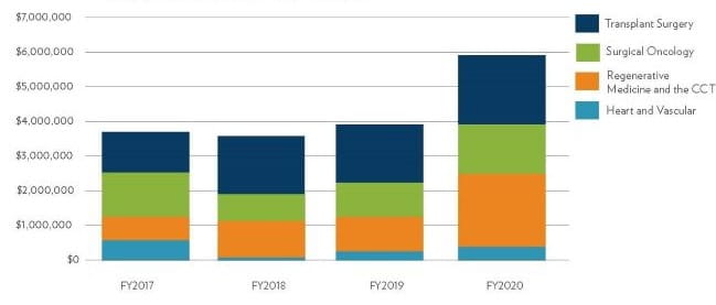 research funding chart for annual report