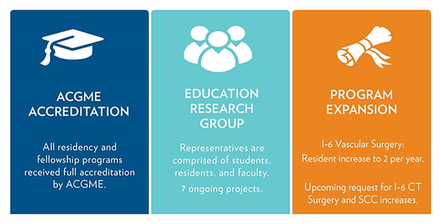 ACGME: All residency and fellowship programs received full accreditation by ACGME Education Research Group: Representatives are comprised of students, residents, and faculty. 7 ongoing projects; Program Expansion: I-6 Vascular Surgery: Resident increase to 2 per year.