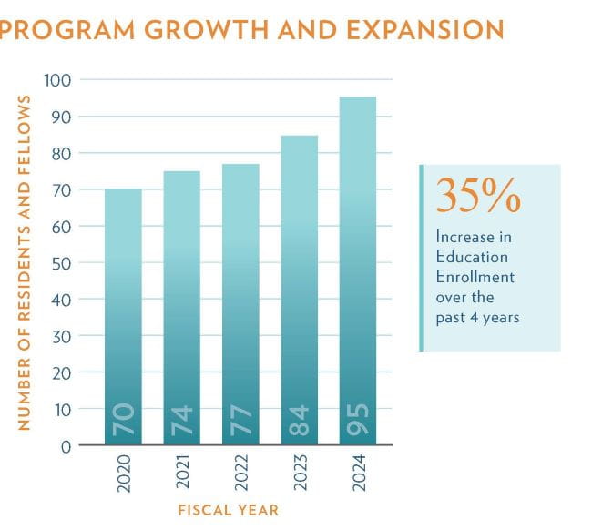 education growth