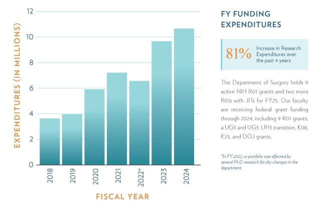 growth chart in research expenditures