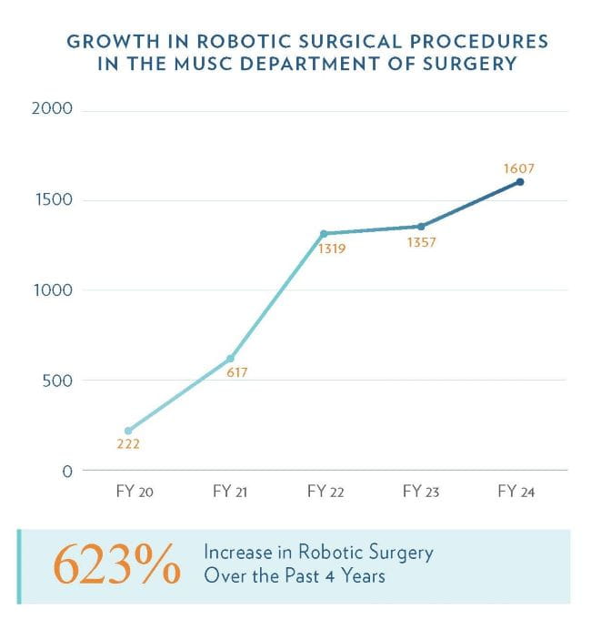 growth in robotic surgeries