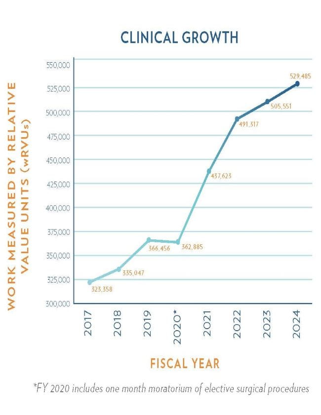 wrvu growth