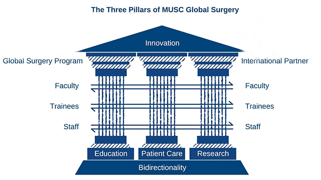 education research and care pillars in global surgery
