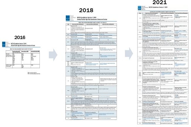 Image showing the progress from the NCCN Management Guidelines for Pathogenic Variants from 2016 - 2021 with increases in guidelines for providers to understand. 