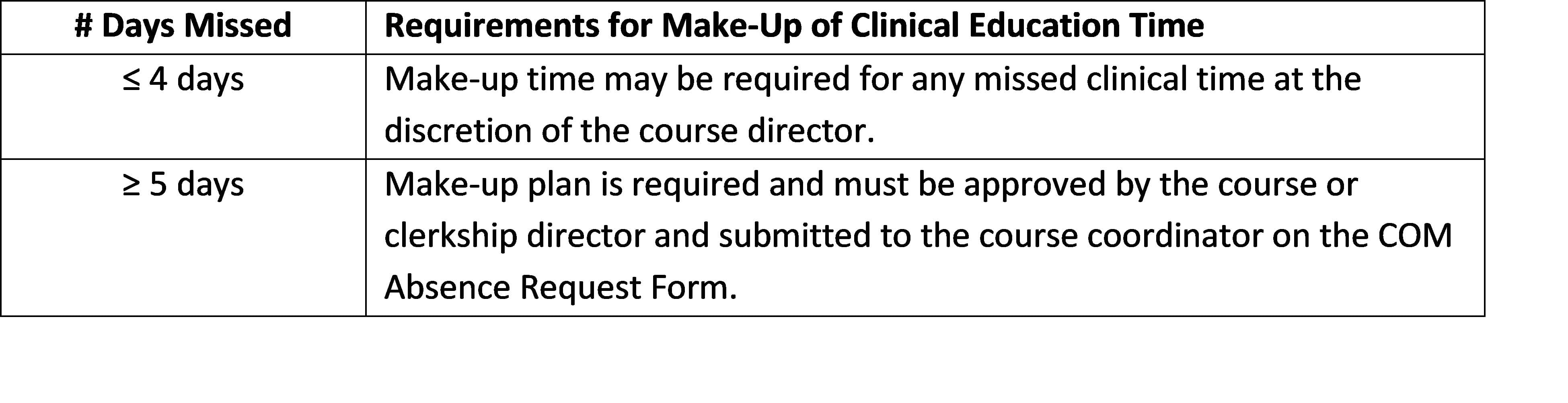 Com Absence Policy Medical Students College Of Medicine
