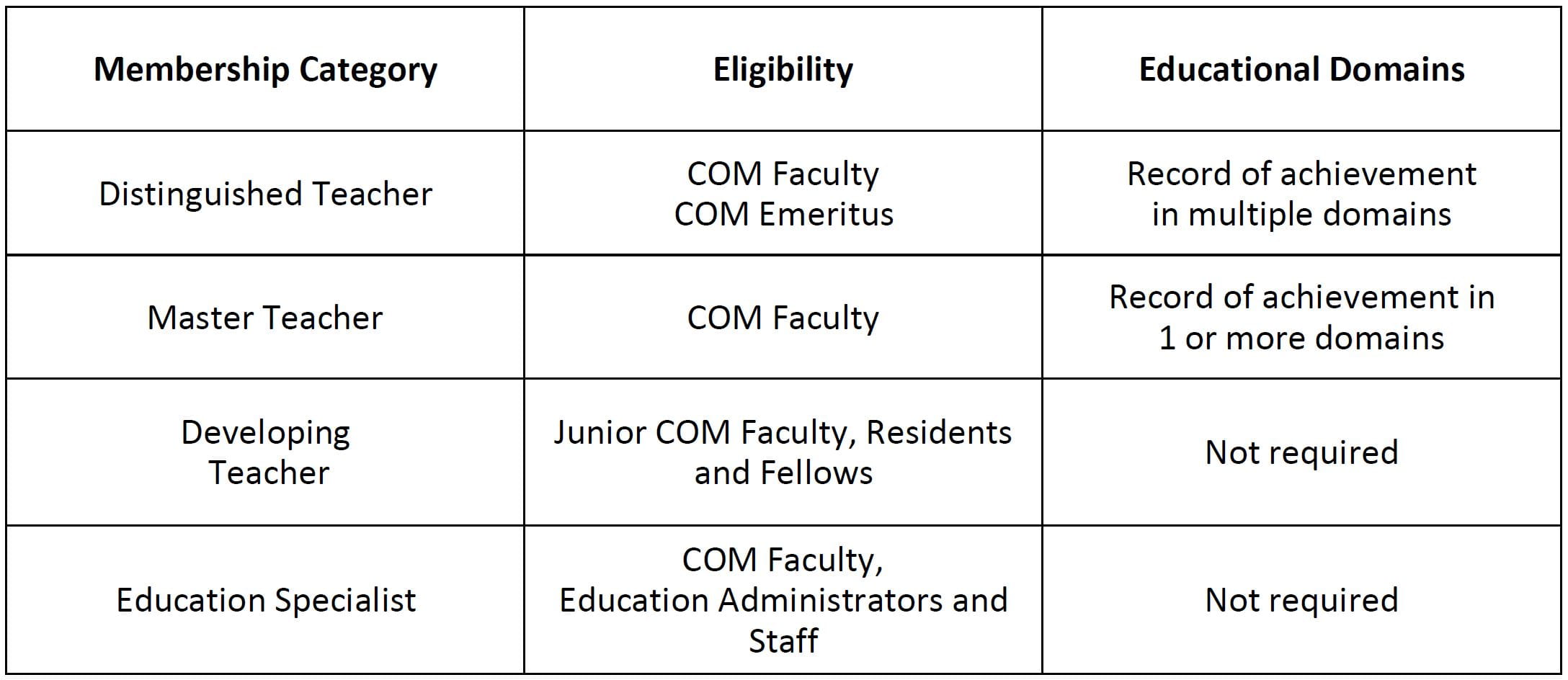 Table describing the Academy of Medical Educators membership ranking