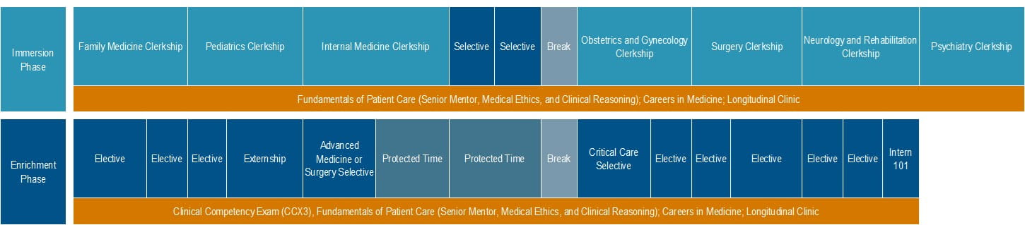 COM Primary Care Parallel Track Chart Image